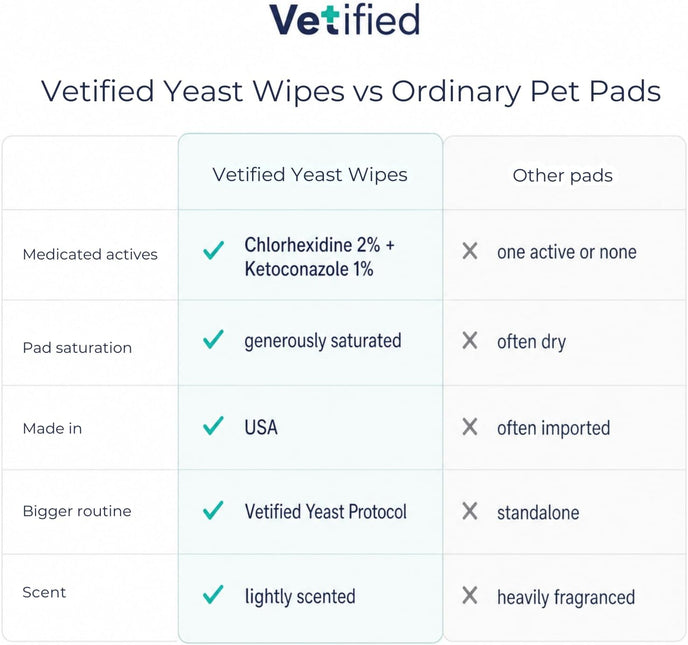 Yeast Wipes for Dogs & Cats (Veterinary Strength) Paws, Skin Folds & Odor – Chlorhexidine + Ketoconazole Antifungal Antibacterial Wipes