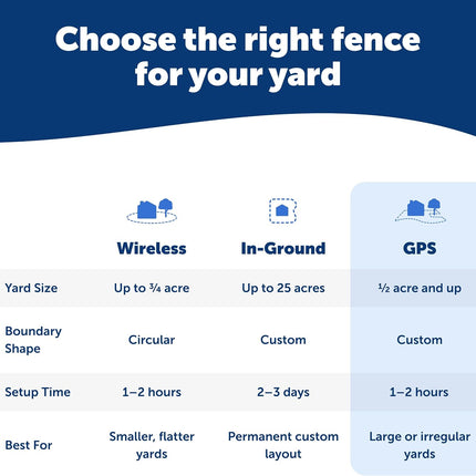 PetSafe Guardian GPS Dog Fence, 3/4 Acre+ | No Subscription, Tone, Vibration, or Static, up to 5-Day Battery, Installs in 1 Hour, Dogs 25 lbs + with, Neck 13-28 in
