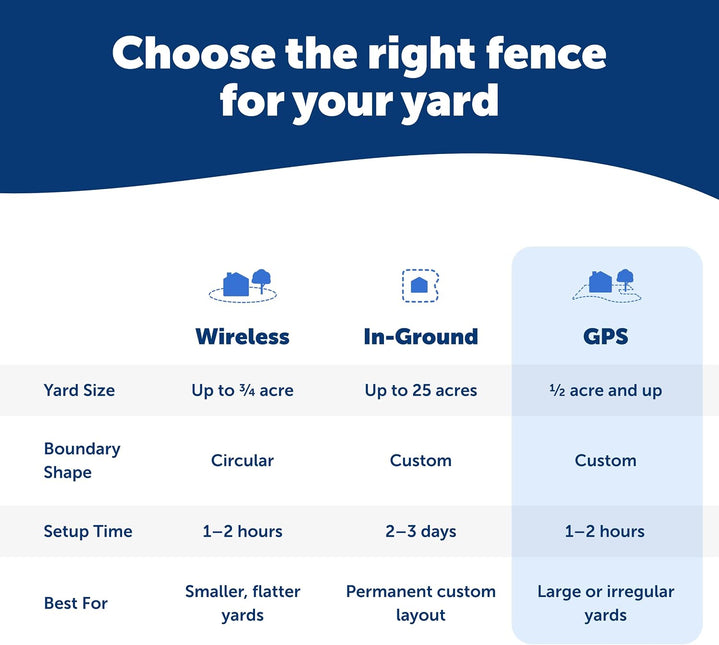 PetSafe Guardian GPS Dog Fence, 3/4 Acre+ | No Subscription, Tone, Vibration, or Static, up to 5-Day Battery, Installs in 1 Hour, Dogs 25 lbs + with, Neck 13-28 in