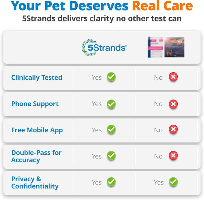 5Strands Pet Food Intolerance, Environmental & Heavy Metal Sensitivity, and Nutritional Imbalance Test, 1036 Items Tested, Cat & Dog Gut Health Test for All Breeds & Ages, Results in 4 Days