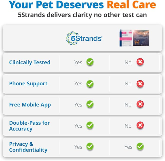 5Strands Kibble & Wet Pet Food Intolerance Test for Dogs & Cats, Identify Trigger Ingredients In Your Pet’s Diet, At Home Hair Sample Screening for 410 Ingredients Including Dairy Powder & Meat Powder