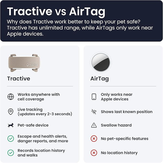 Tractive GPS Dog Tracker | 2025 Edition | Market Leader | Real-time Location Tracking (Brown)