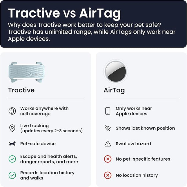 Tractive GPS Dog Tracker | 2025 Edition | Market Leader (Mint)