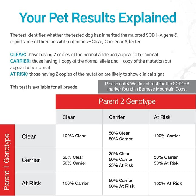 Dog Degenerative Myelopathy (DM) DNA Test | Home Sample Collection Kit for 1 Canine | Puppy DM Testing | Results in 7 Working Days | A Complete Kit with No Extra Fees