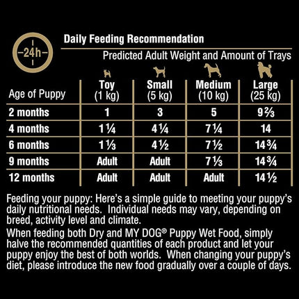 My Dog Puppy Wet Dog Food Chicken Mince with Rice, Carrots & Spinach 100g Tray, 36 Pack